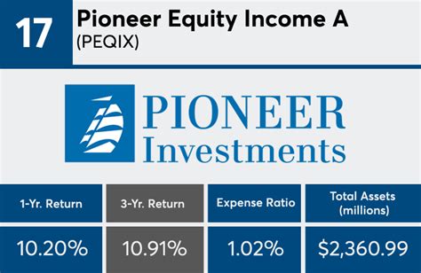 peqix|Pioneer Equity Income Fund Class A (PEQIX)